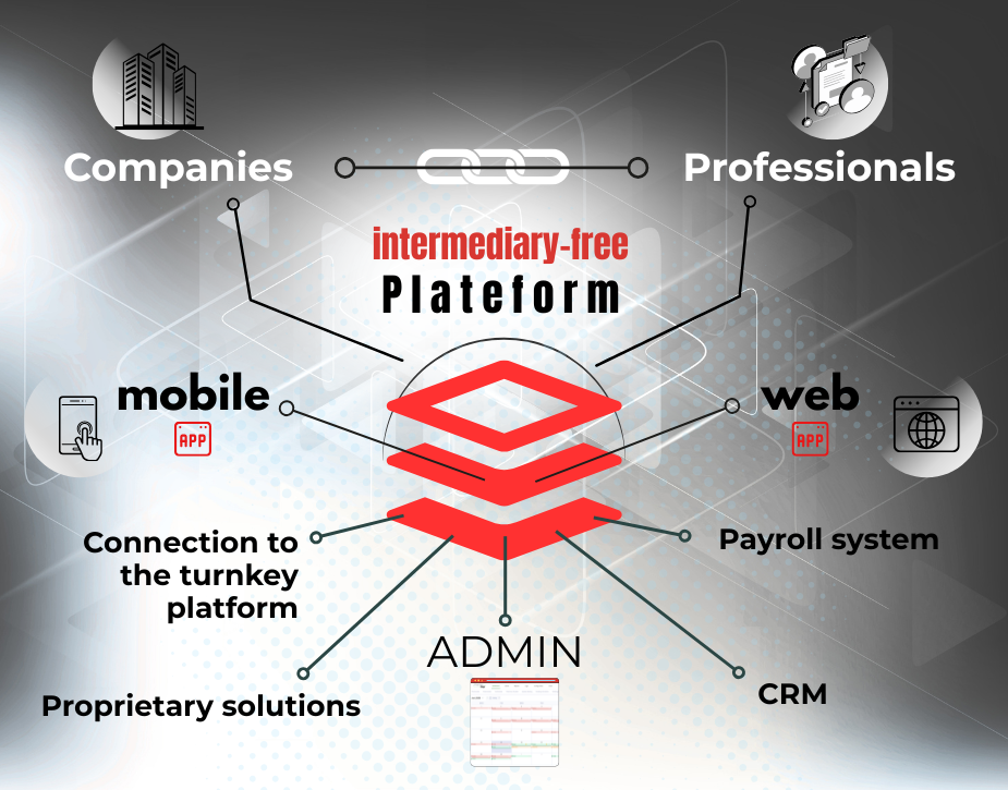 Intermediary-free platform — ecosystem and connections